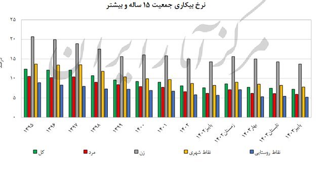 جمعیت بیکاران در ایران چقدر است؟