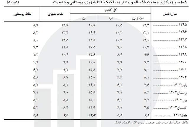 جمعیت بیکاران در ایران چقدر است؟