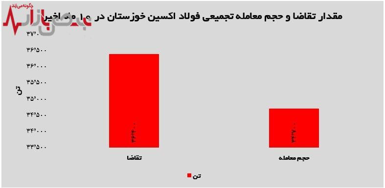 رشد چشمگیر معاملات فولاد اکسین خوزستان در بورس کالا