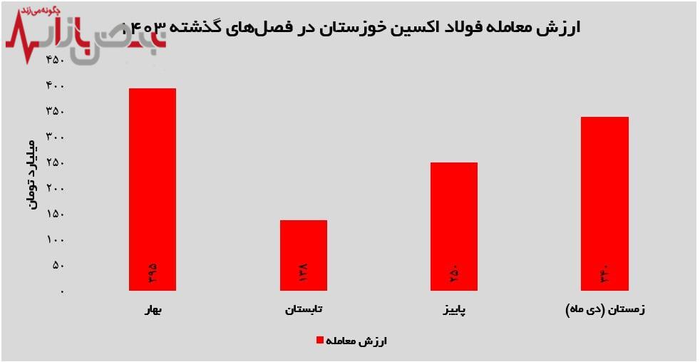 رشد چشمگیر معاملات فولاد اکسین خوزستان در بورس کالا