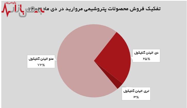 فروش ۷۸ درصد از عرضه‌های پتروشیمی مروارید