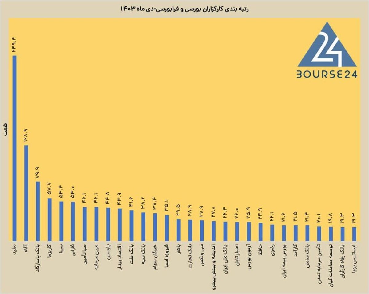 اعلام رتبه بندی کارگزاران بورس در دی ۱۴۰۳؛ کارگزاری سینا در میان صدرنشینان