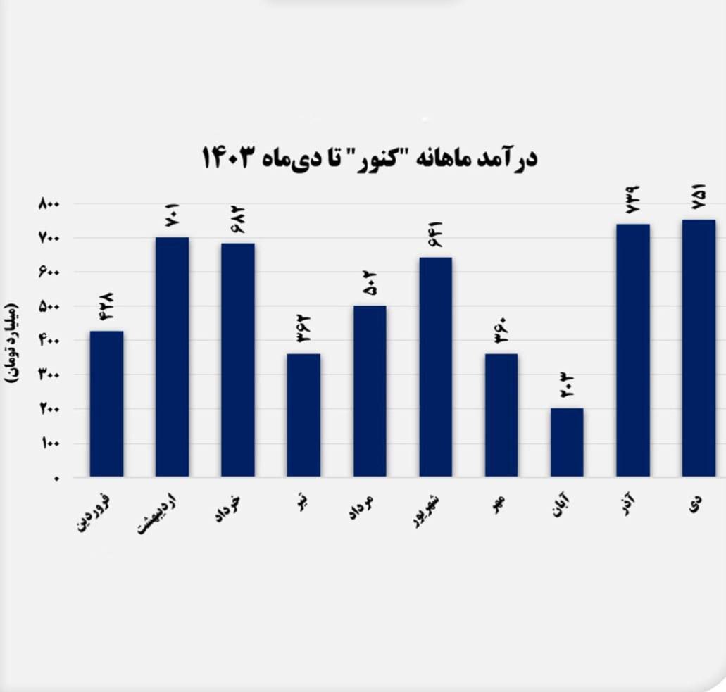 گزارش دی ماه شرکت توسعه معدنی و صنعتی صبانور منتشر شد: کنور بار دیگر رکورد زد/ رشد ۳ درصدی درآمد در مقایسه با سال گذشته 