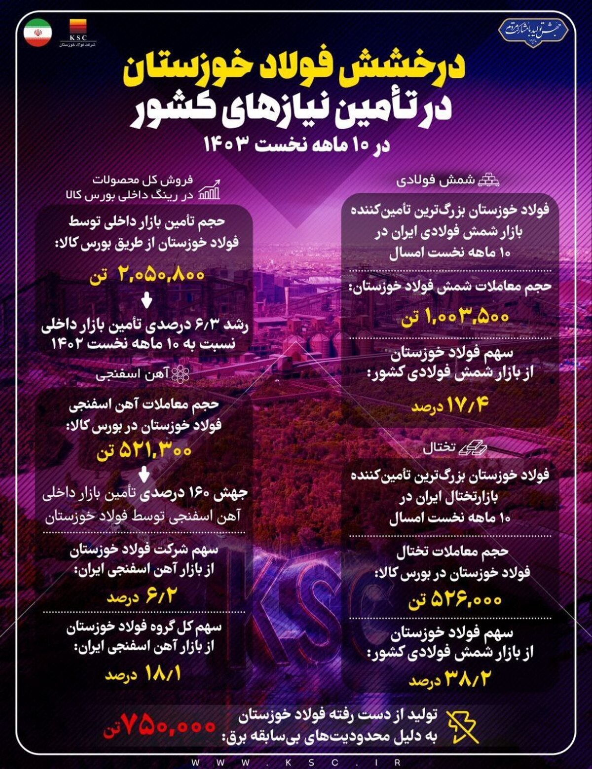 درخشش فولاد خوزستان در تامین نیازهای کشور در ۱۰ ماهه نخست سال جاری