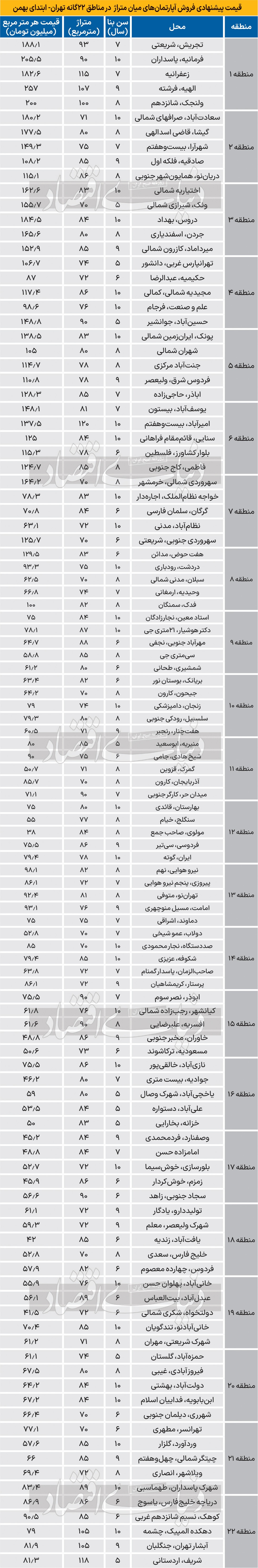 خانه در تهران با دلار ۸۰ هزار تومانی در چه وضعی است؟