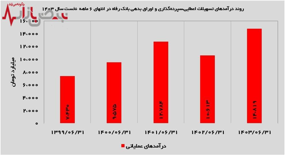 افزایش ۱۲ درصدی سودآوری بانک رفاه در ۶‌ماهه نخست سال ۱۴۰۳