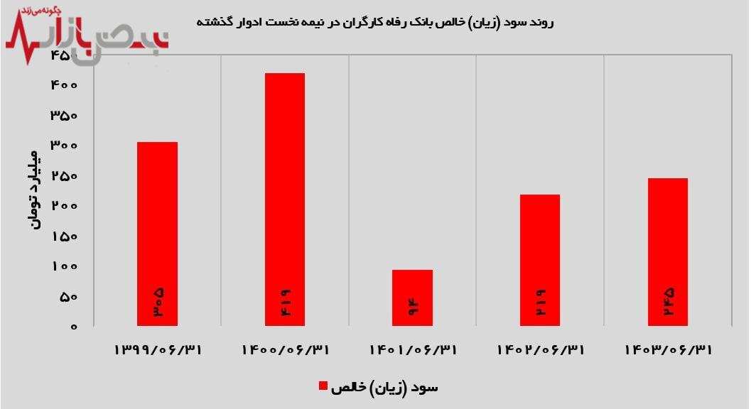 افزایش ۱۲ درصدی سودآوری بانک رفاه در ۶‌ماهه نخست سال ۱۴۰۳