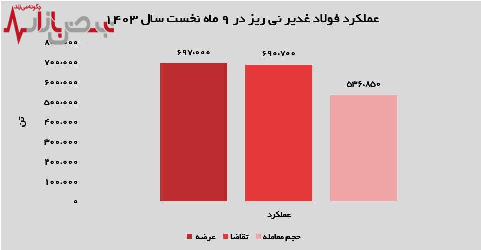 فروش ۱۰۰ درصدی محصولات فولاد غدیر نی ریز برای دومین ماه متوالی