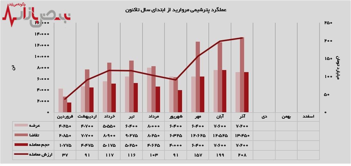 درآمد ۲۰۸ میلیارد تومانی پتروشیمی مروارید در یک ماه