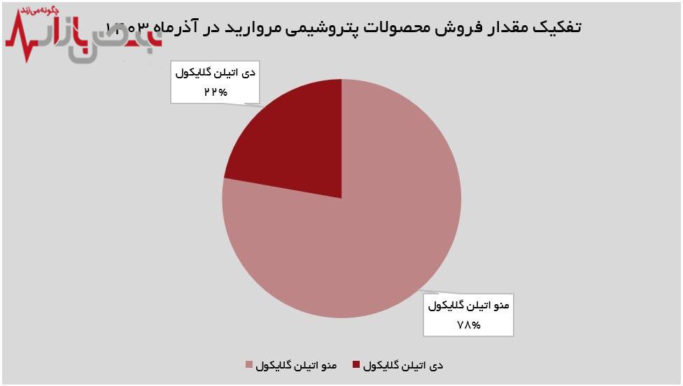 درآمد ۲۰۸ میلیارد تومانی پتروشیمی مروارید در یک ماه