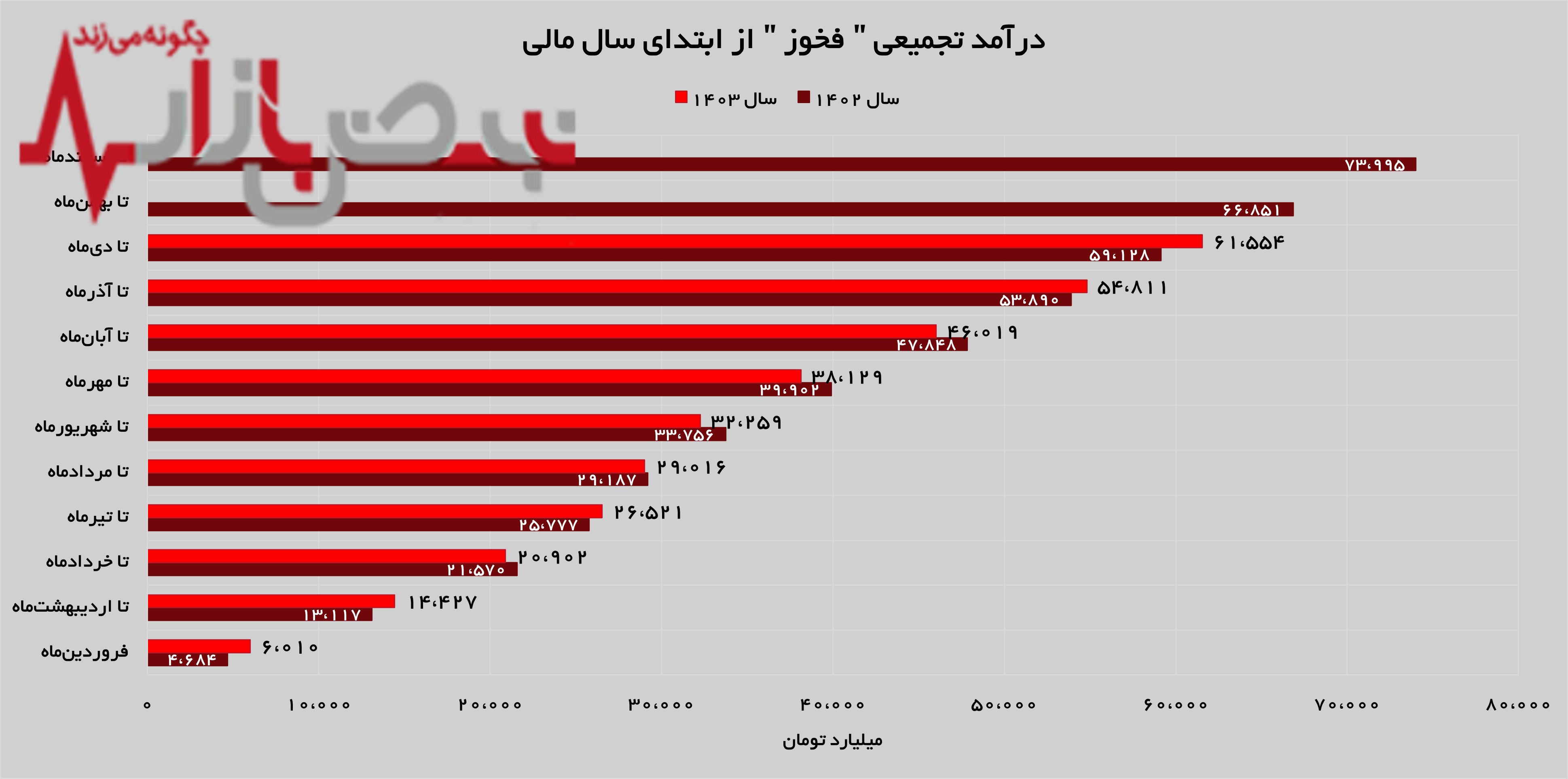 رشد ۲۹ درصدی درآمد‌های