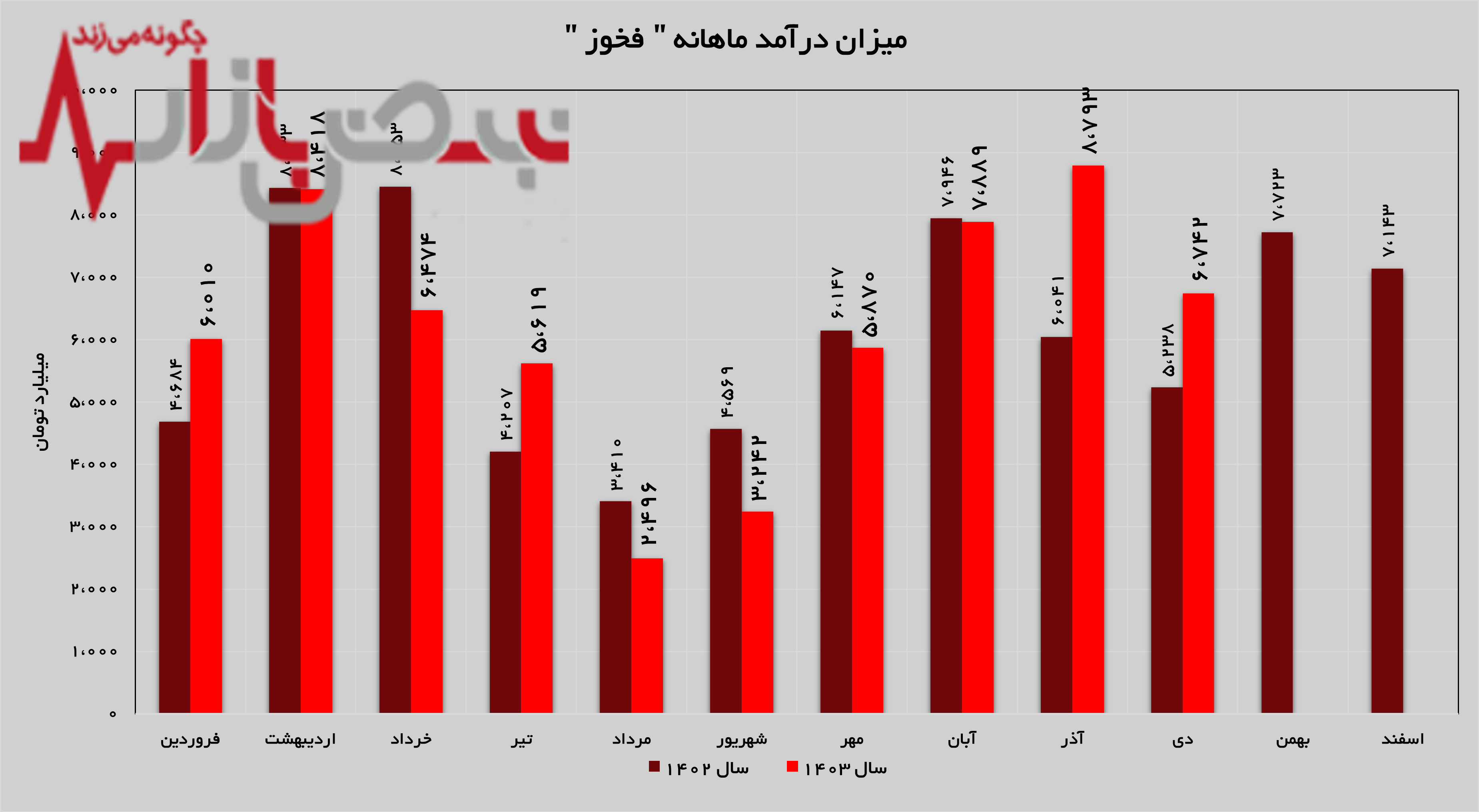 رشد ۲۹ درصدی درآمد‌های