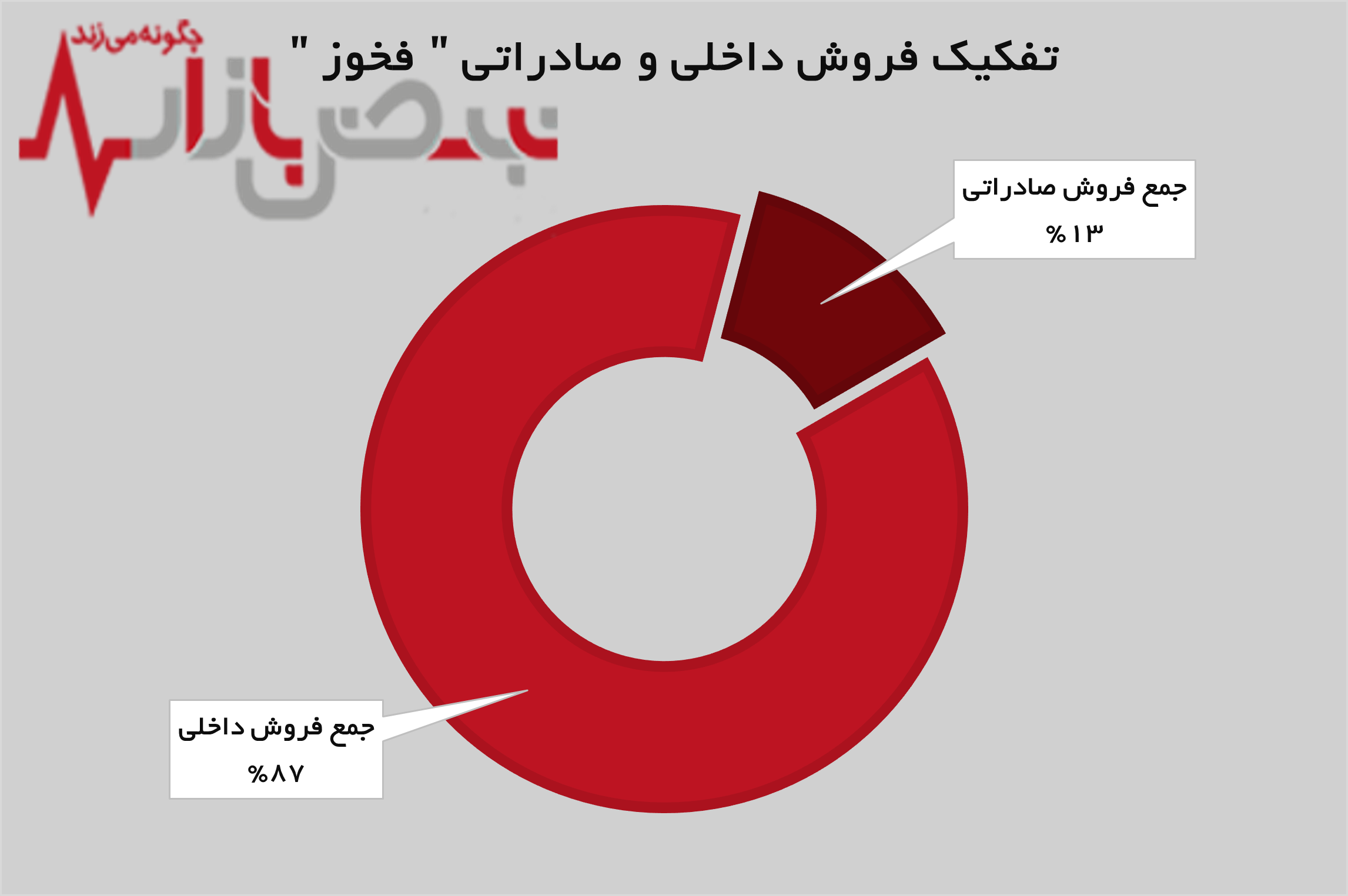 رشد ۲۹ درصدی درآمد‌های