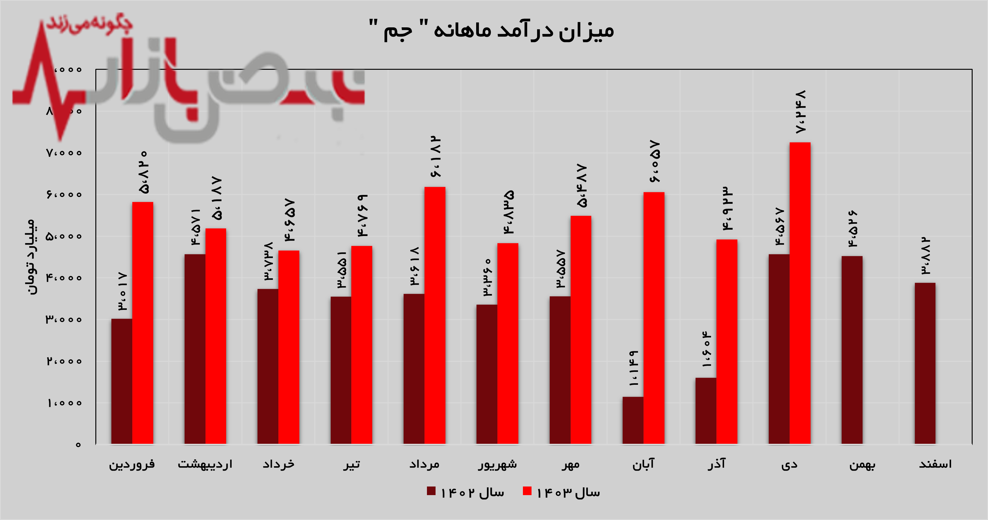 رکوردی جدید از پتروشیمی جم