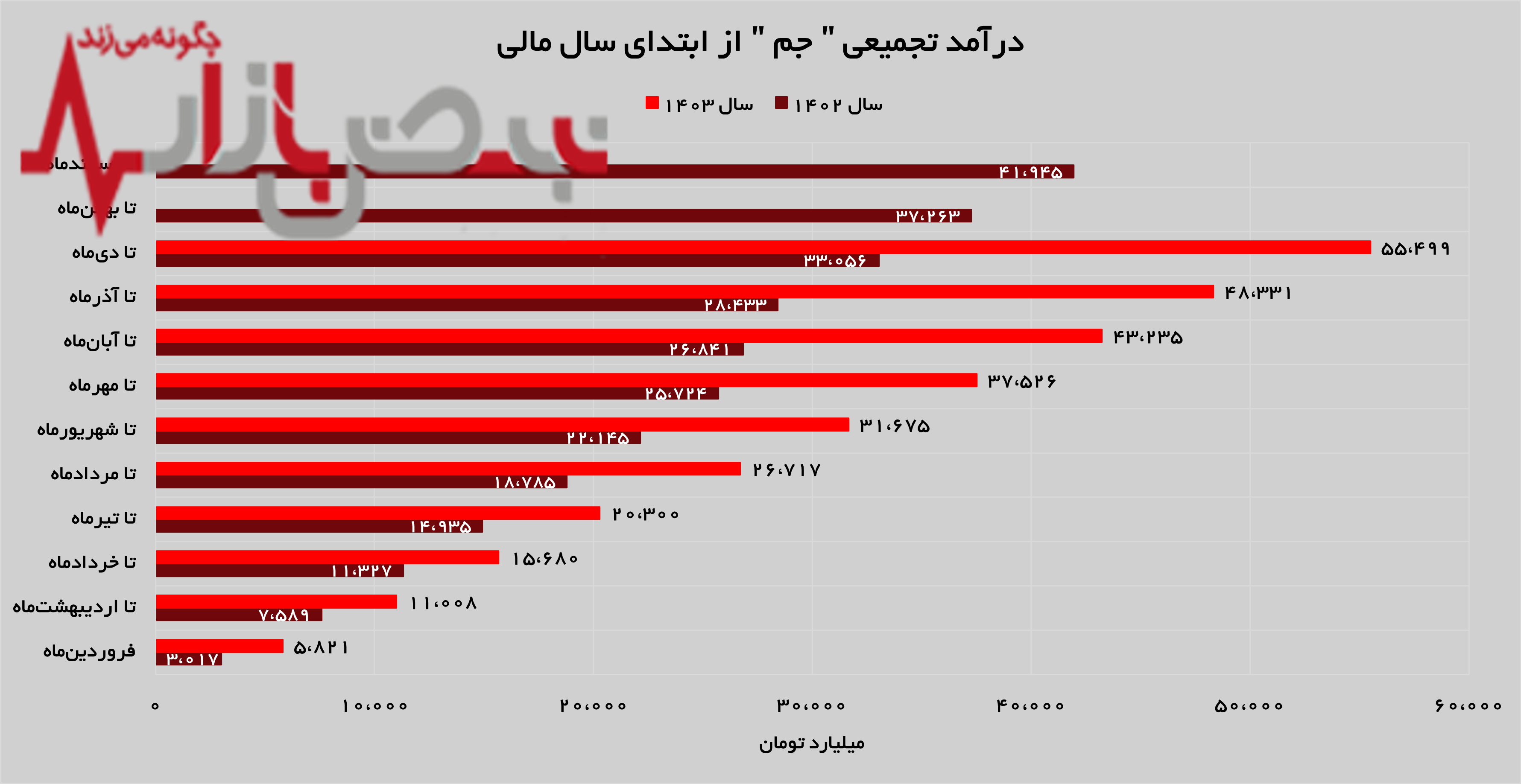 رکوردی جدید از پتروشیمی جم