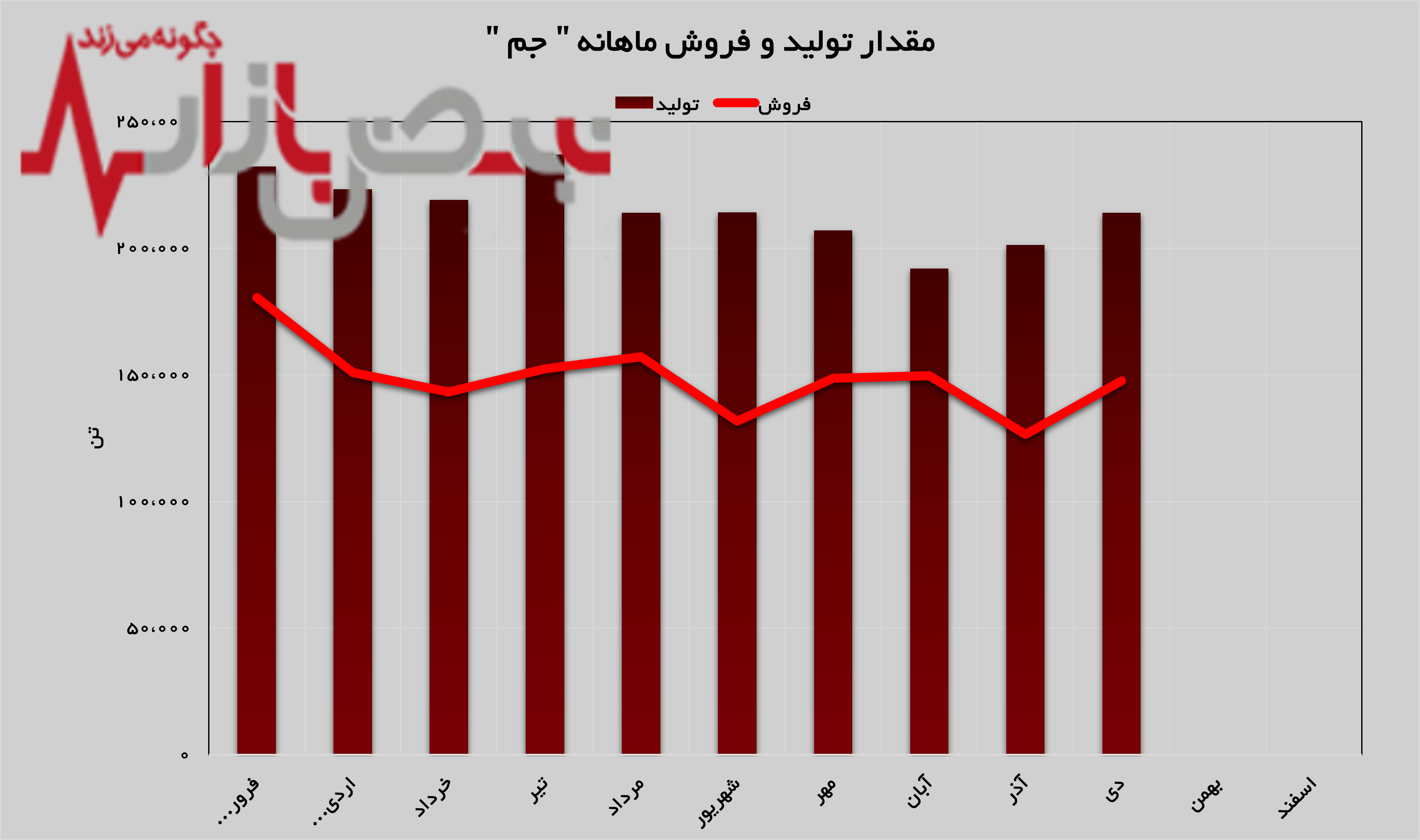 رکوردی جدید از پتروشیمی جم