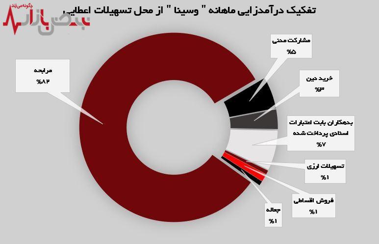 تداوم روند صعودی بانک سینا