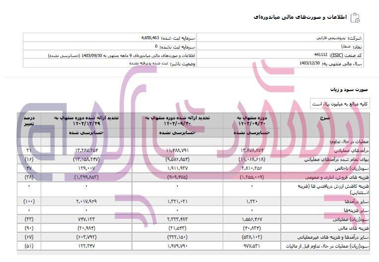 کاهش ۳۳ درصدی سود فارابی