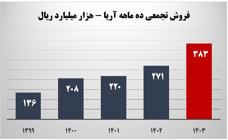 رکورد مبلغ فروش تجمعی ۱۰ ماهه آریاساسول شکسته شد