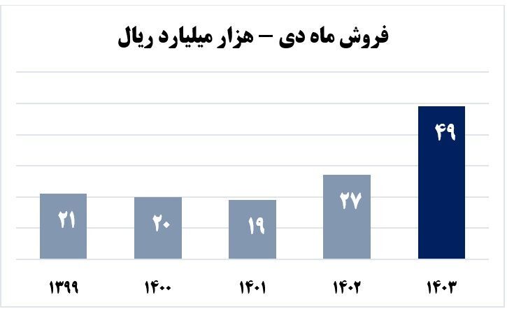 رکورد مبلغ فروش تجمعی ۱۰ ماهه آریاساسول شکسته شد