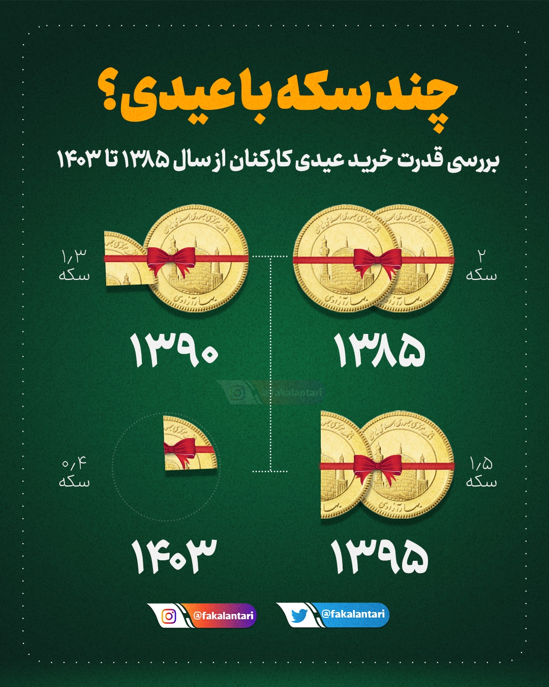 اینفوگرافی بررسی قدرت خرید عیدی کارکنان از سال ۱۳۸۵ تا ۱۴۰۳