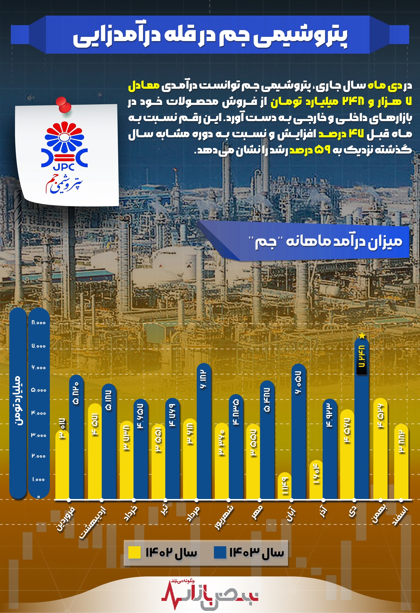 پتروشیمی جم در قله درآمدزایی