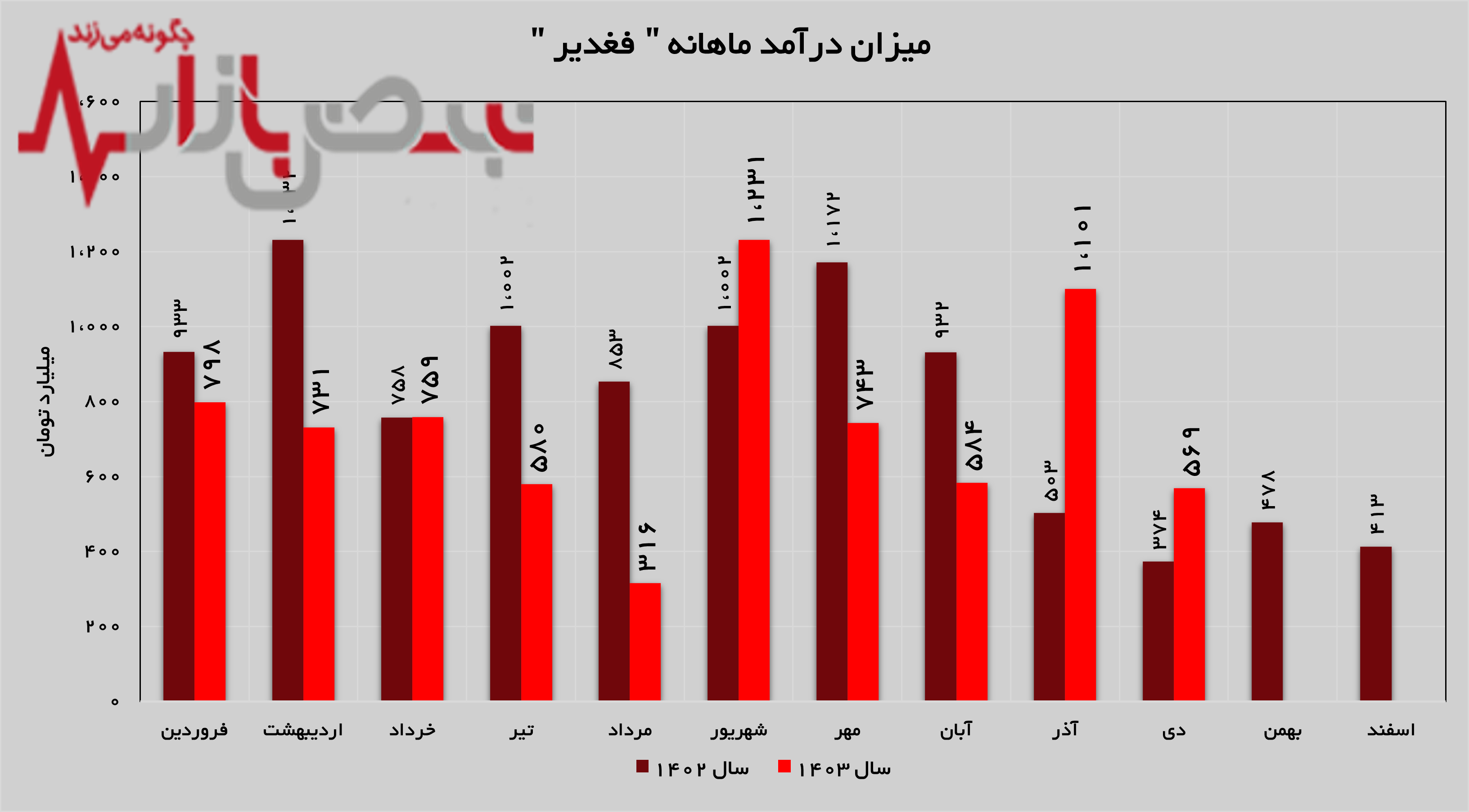 درآمد ماهانه