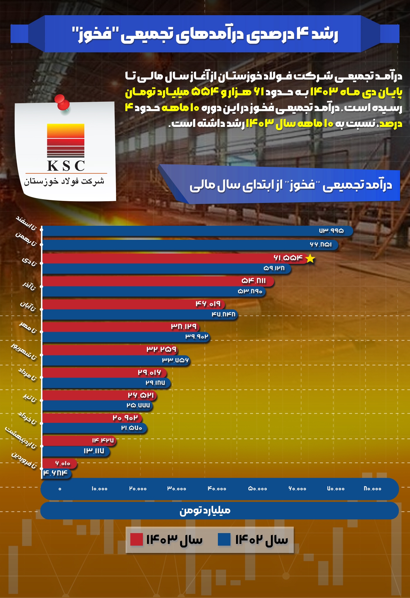 رشد ۴ درصدی درآمد‌های تجمیعی