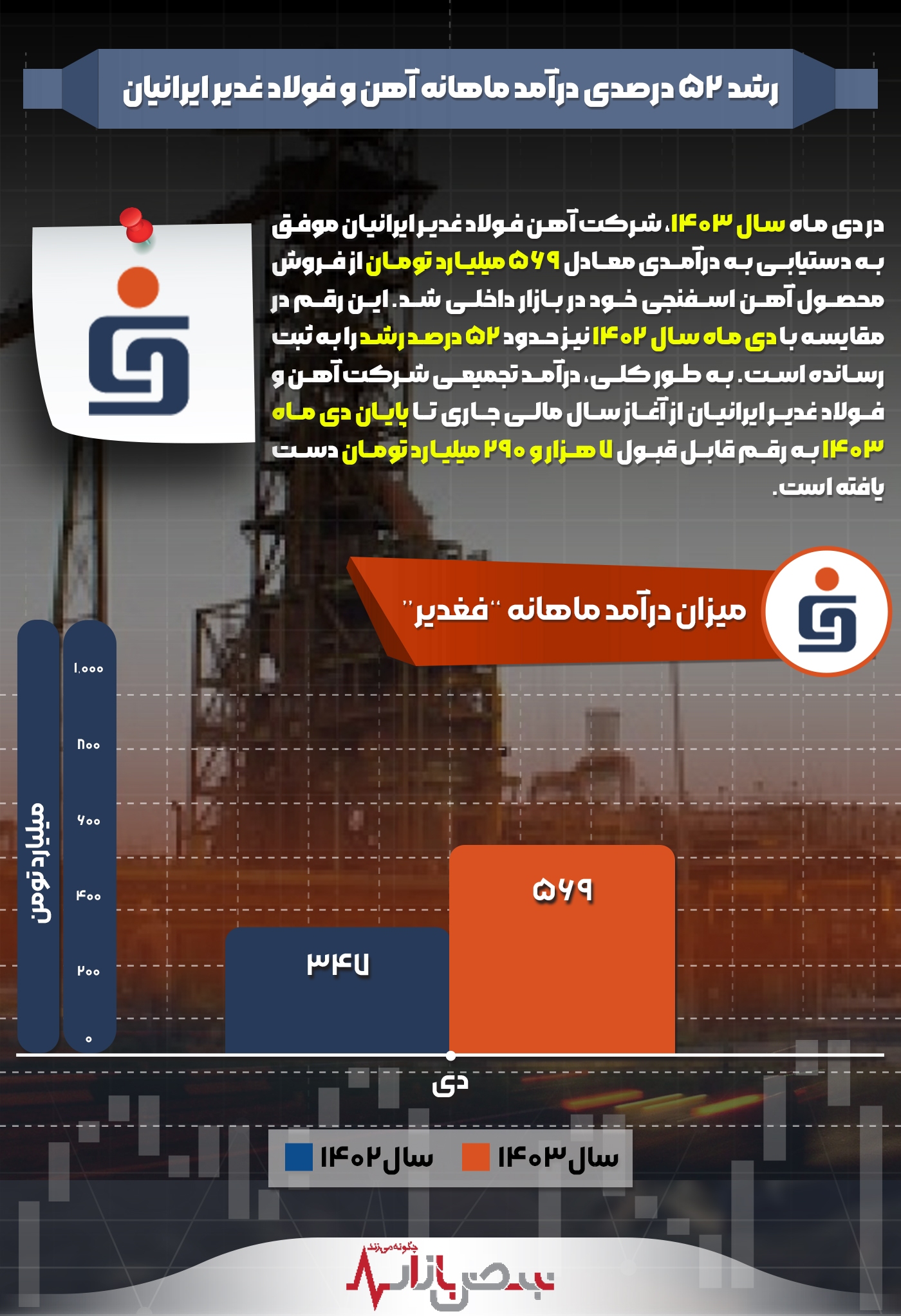 رشد ۵۲ درصدی درآمد ماهانه آهن و فولاد غدیر ایرانیان