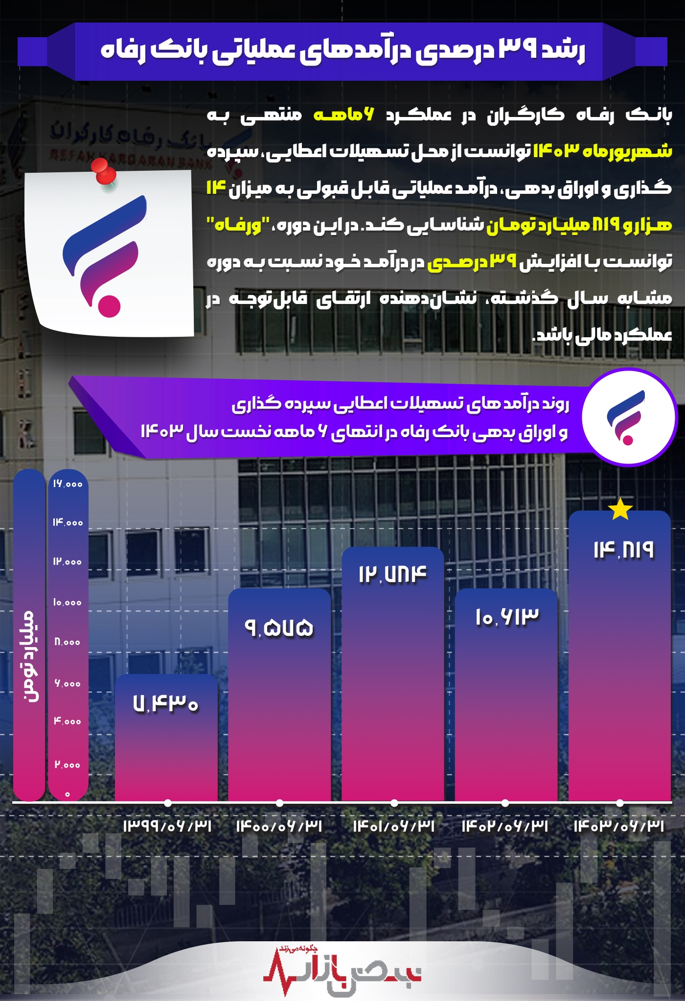 رشد ۳۹ درصدی درآمد‌های عملیاتی بانک رفاه 