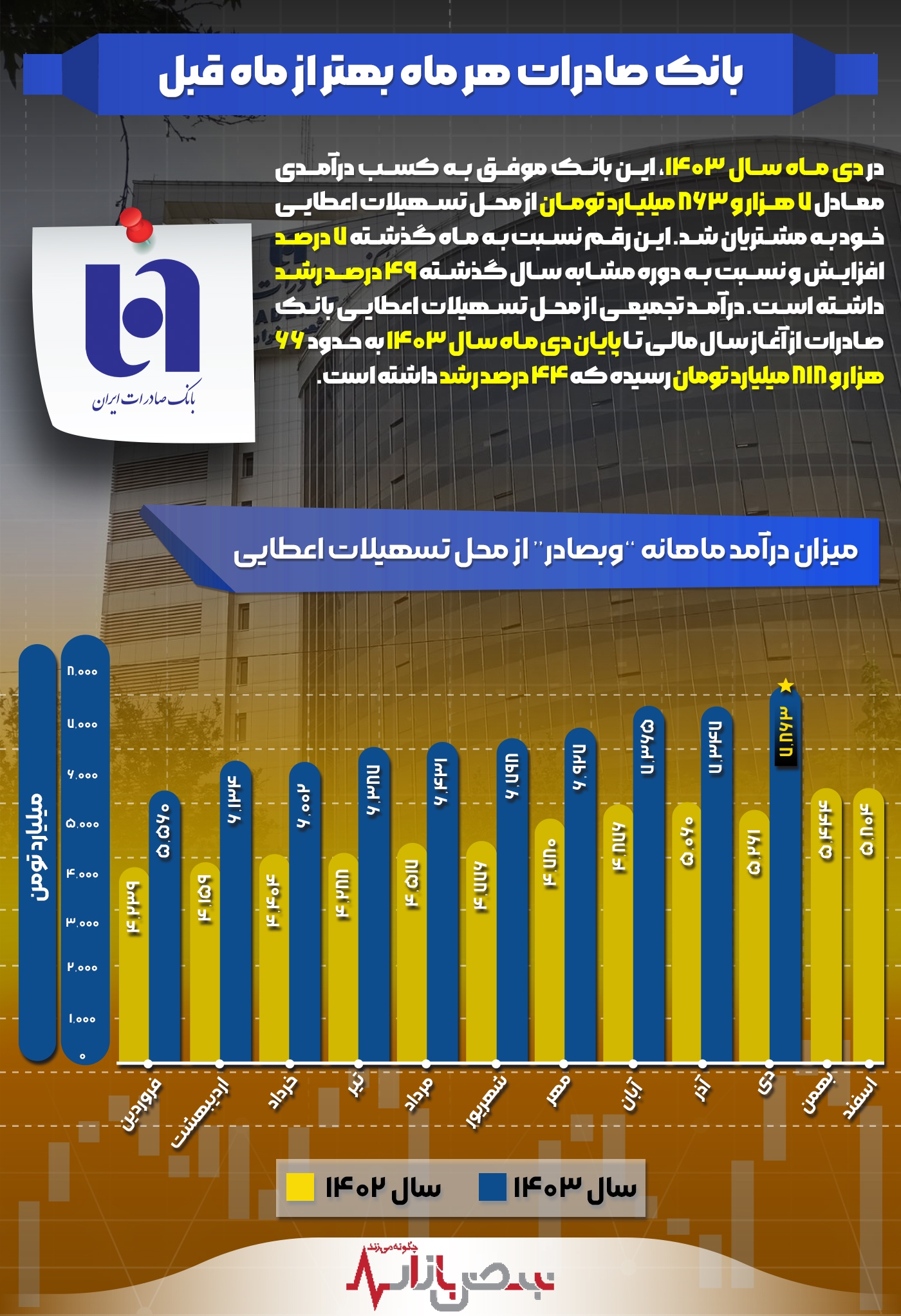 بانک صادرات هر ماه بهتر از ماه قبل