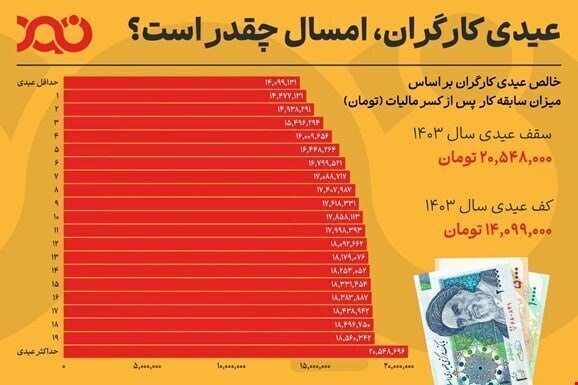 عیدی امسال کارگران