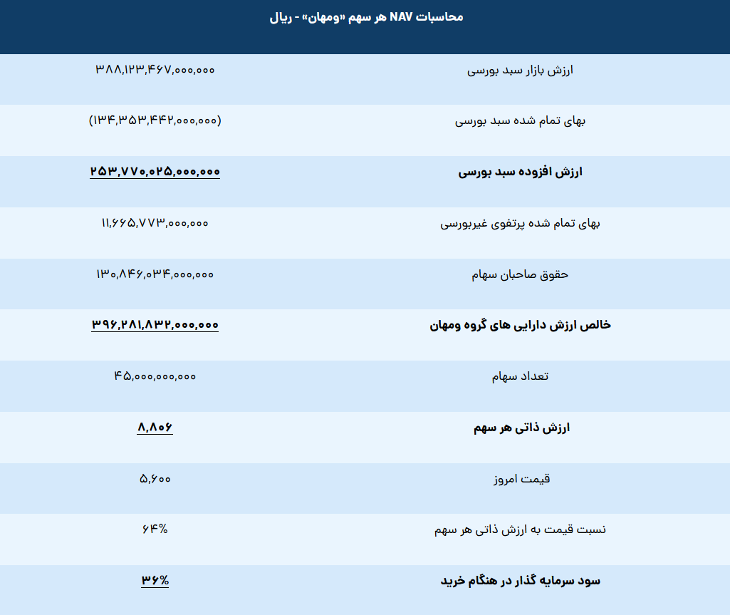 «ومهان» را ۳۶ درصد زیر ارزش ذاتی و در یک منطقه حمایتی کم ریسک شکار کنید