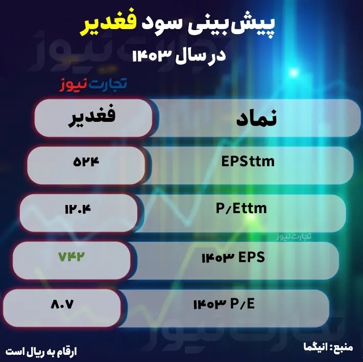 پیش بینی سود فغدیر / آهن و فولاد غدیر ایرانیان در سال مالی ۱۴۰۳ چقدر سود می‌سازد؟