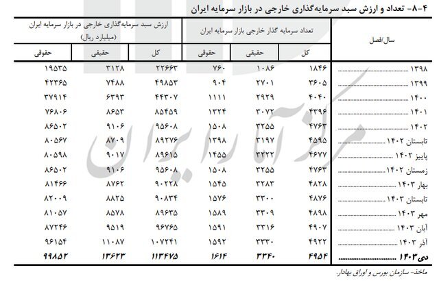 بورس پرواز کرد / شاخص کل مثبت شد + عکس