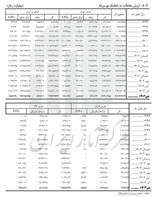 بورس پرواز کرد / شاخص کل مثبت شد + عکس