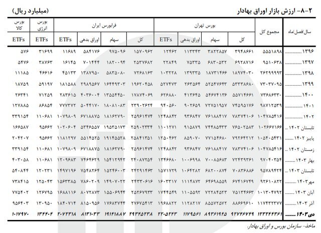 بورس پرواز کرد / شاخص کل مثبت شد + عکس