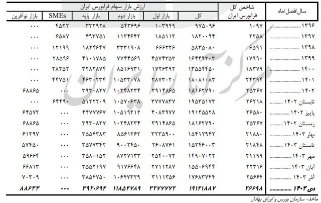 بورس پرواز کرد / شاخص کل مثبت شد + عکس