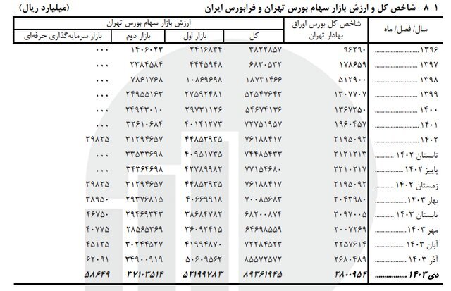 بورس پرواز کرد / شاخص کل مثبت شد + عکس