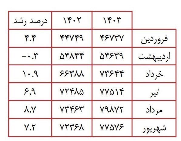 هشدار جدی خاموشی برق در تابستان ۱۴۰۴