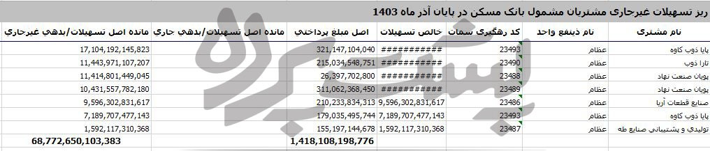 بدهی عظیم گروه عظام