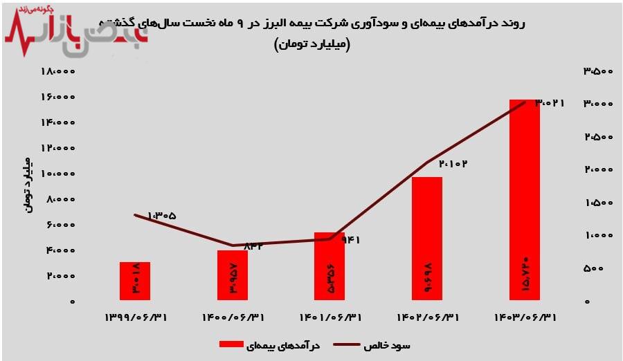 البرز با ۳۰۲۱ میلیارد تومان سود خالص، جایگاه خود را تثبیت کرد