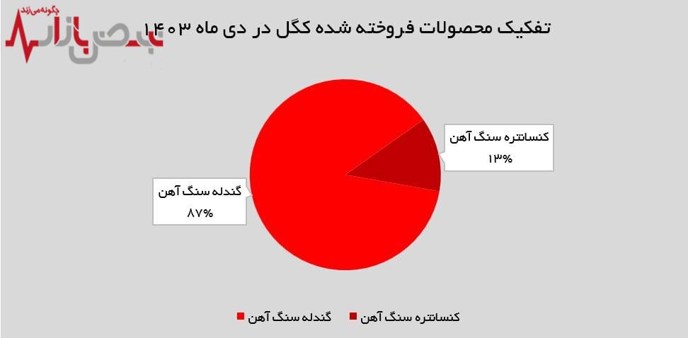  عرضه موفق گل‌گهر در بورس کالا؛ ۹۵۵ هزار تن محصول به فروش رسید