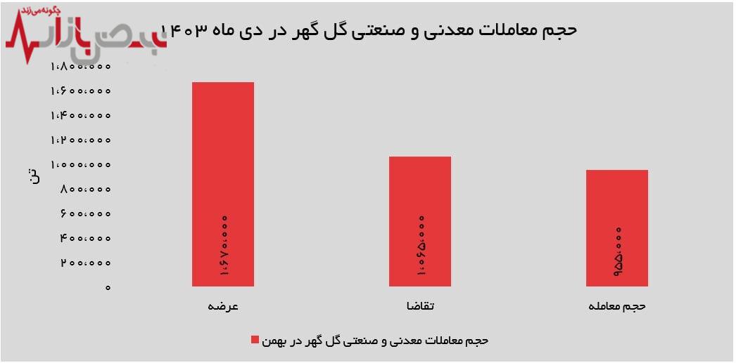  عرضه موفق گل‌گهر در بورس کالا؛ ۹۵۵ هزار تن محصول به فروش رسید