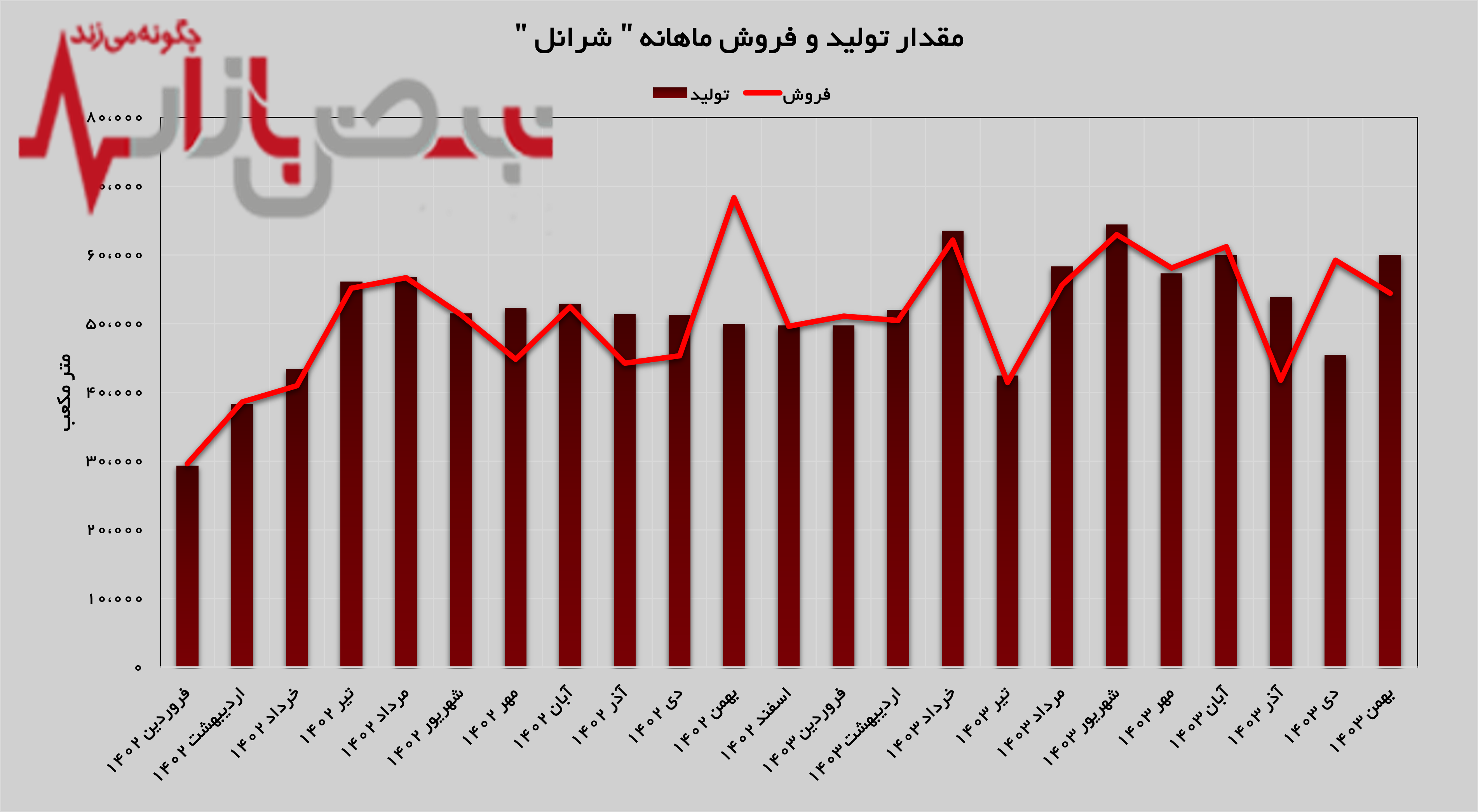 تولیدات