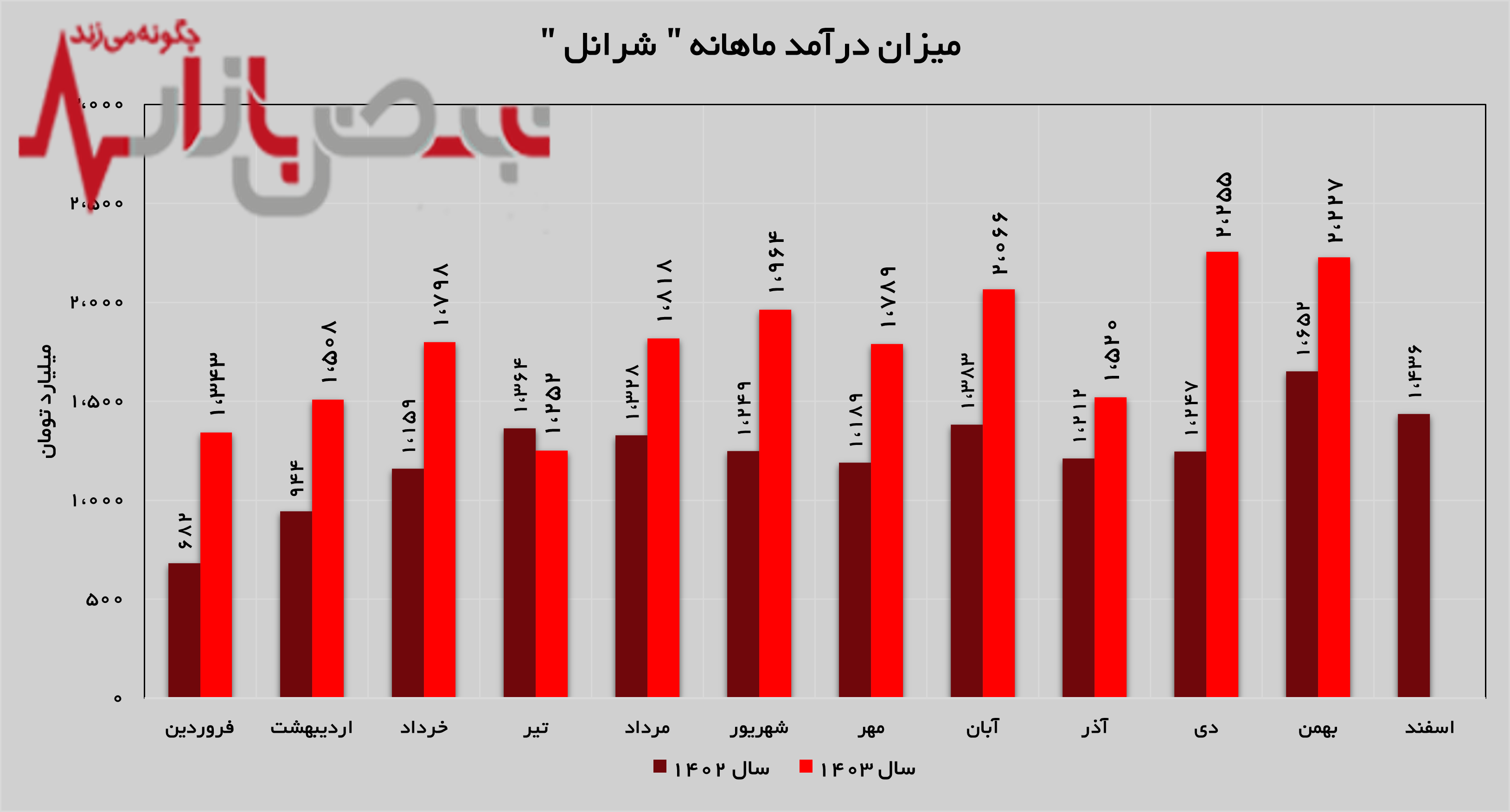 تداوم روند روبه رشد در