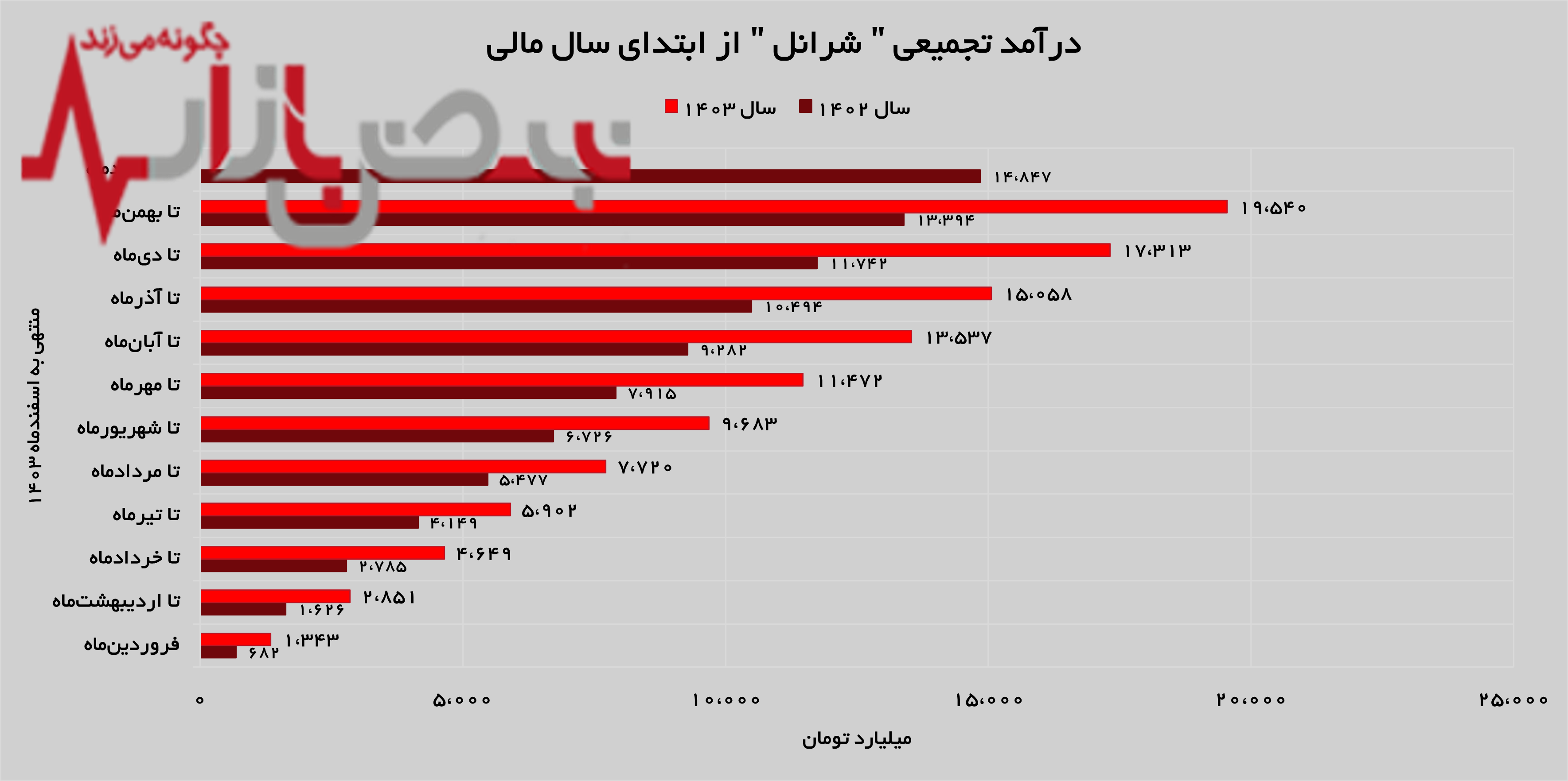 تداوم روند روبه رشد در