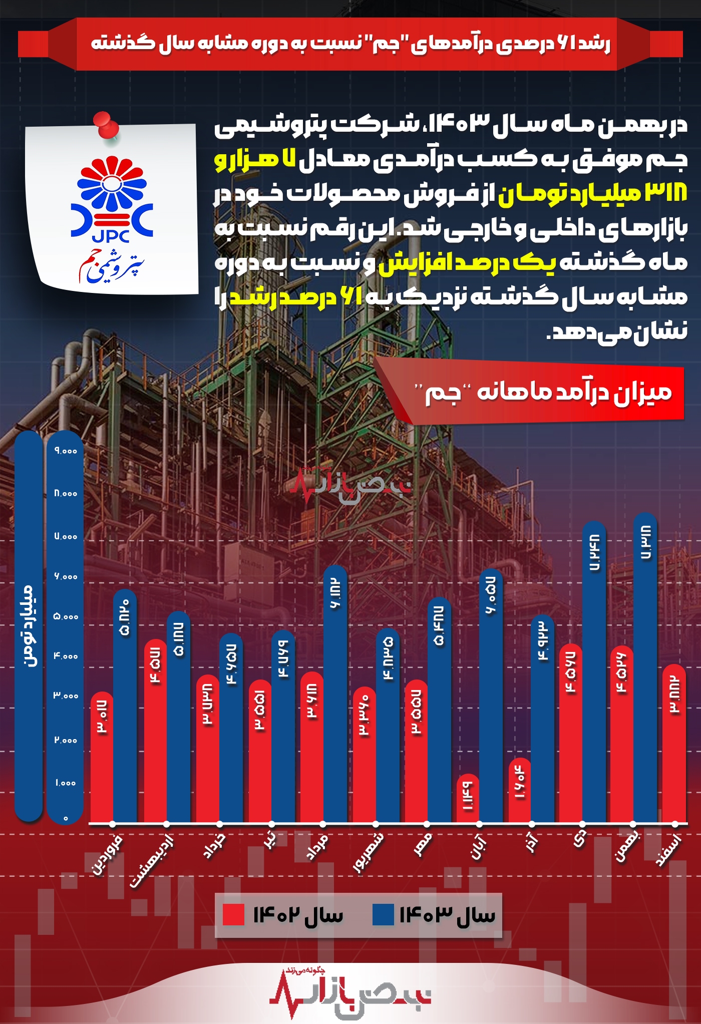 رشد ۶۱ درصدی درآمد‌های