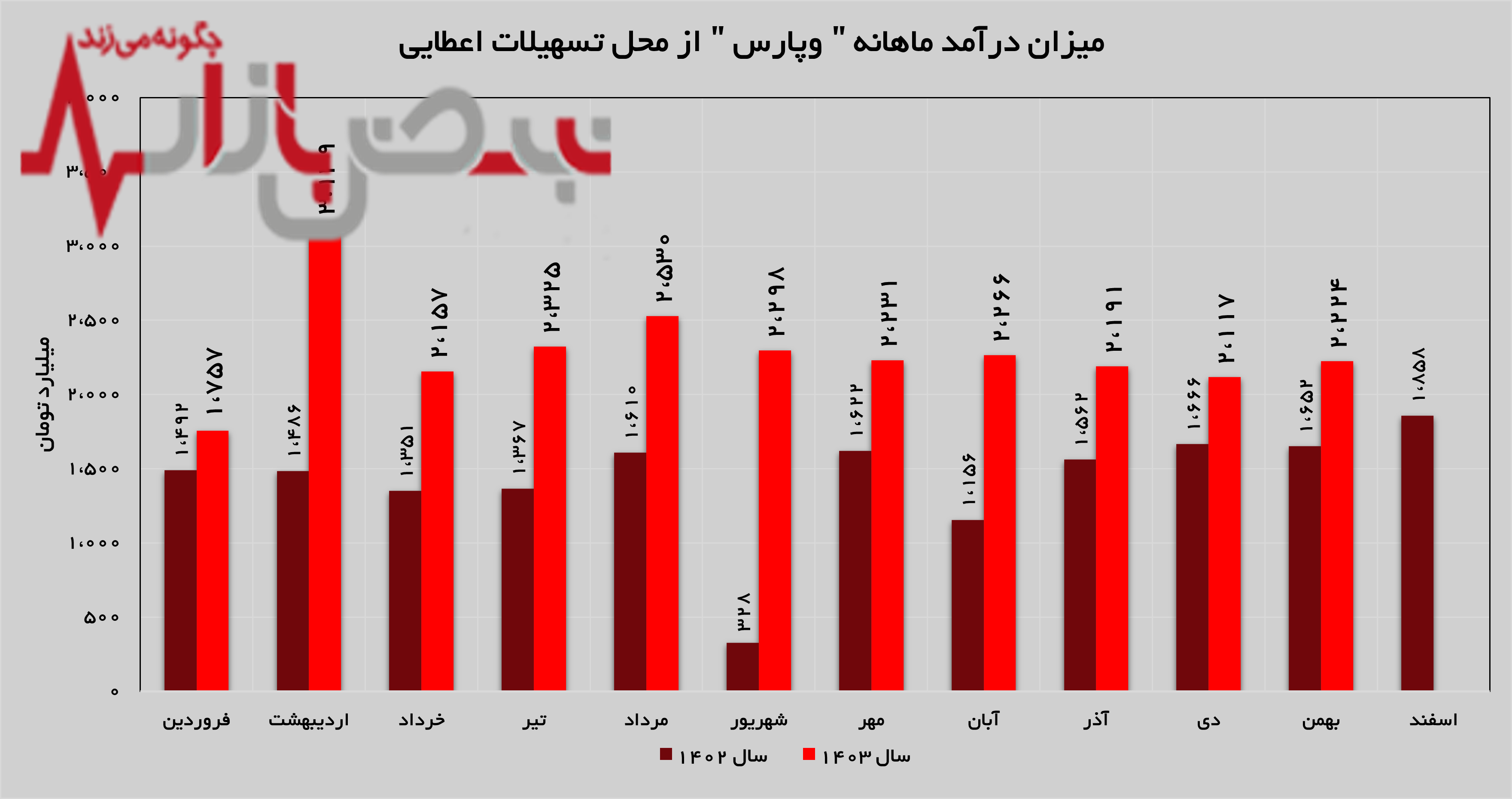 بانک پارسیان روند روبه رشد خود را حفظ می‌کند