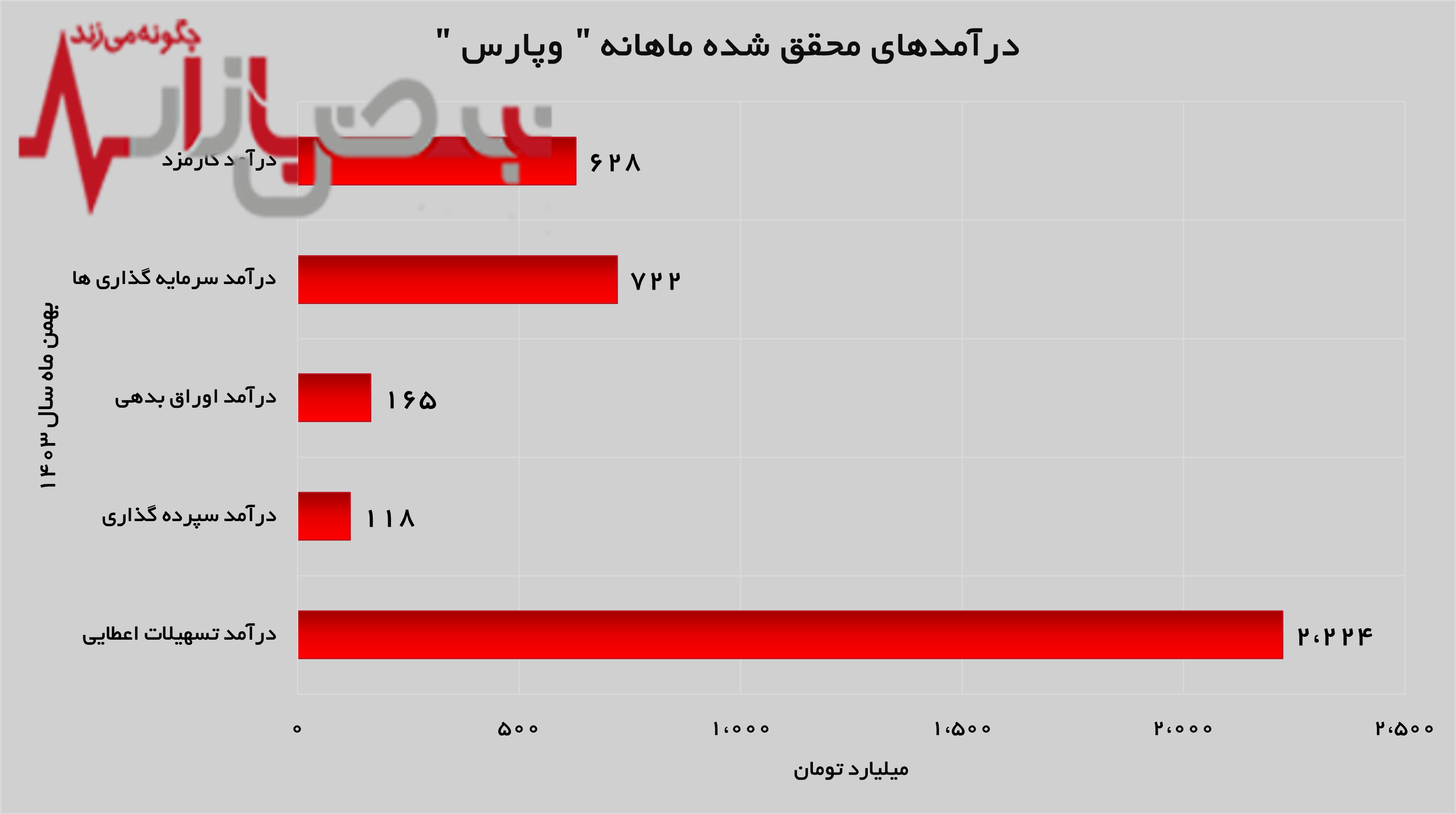 رشد ۷۲ درصدی درآمد‌های محقق شده